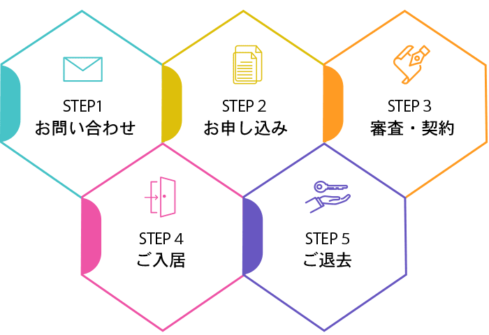 ご入居からご退居までの流れ